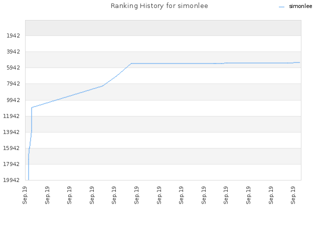 Ranking History for simonlee