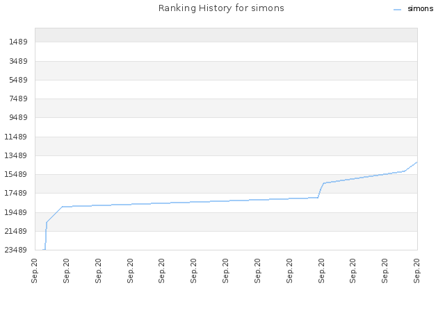 Ranking History for simons