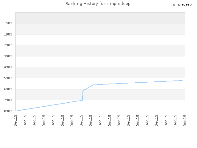 Ranking History for simpledeep