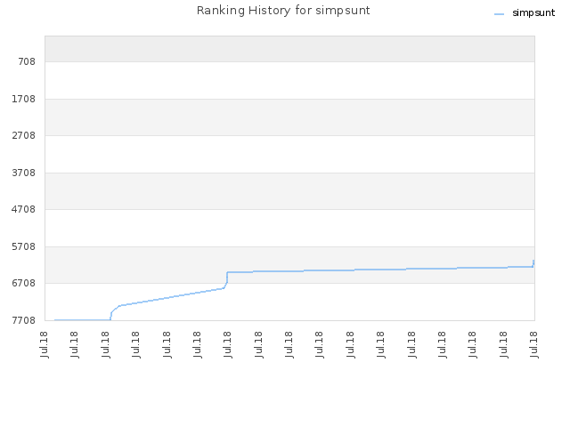 Ranking History for simpsunt