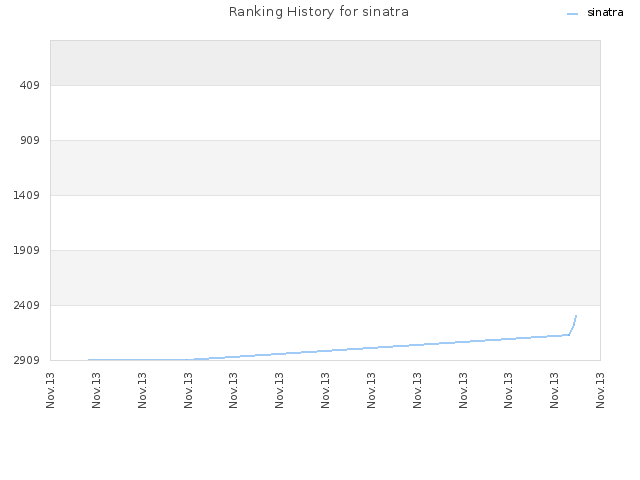 Ranking History for sinatra