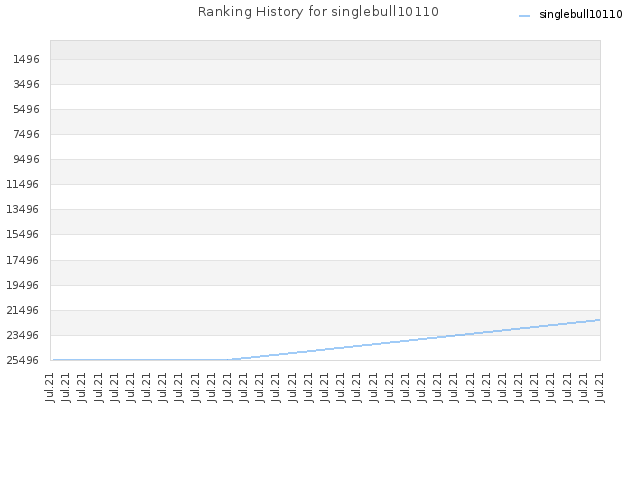 Ranking History for singlebull10110