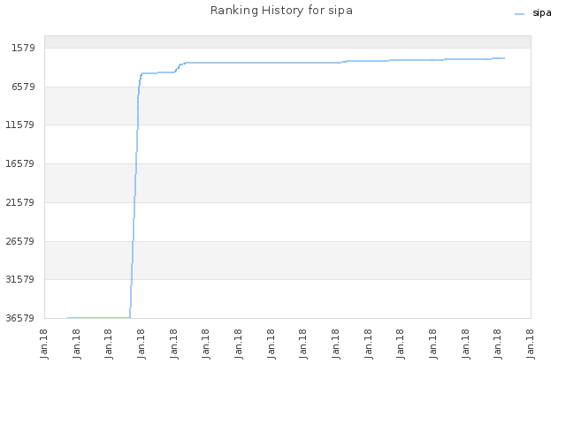 Ranking History for sipa