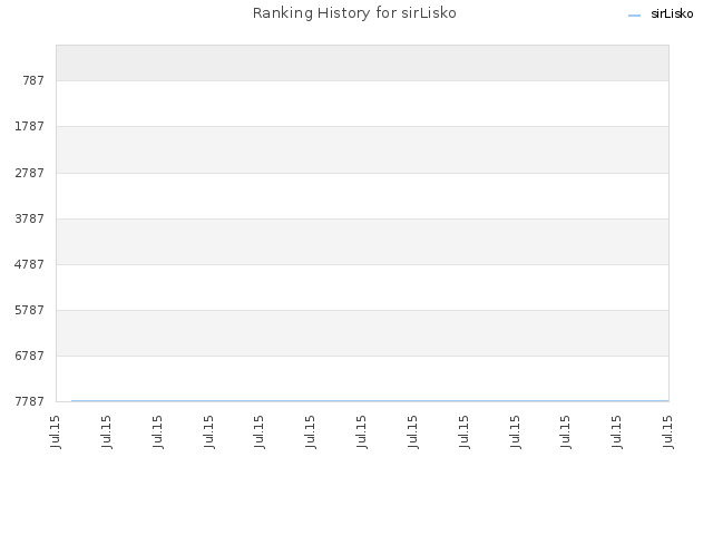 Ranking History for sirLisko