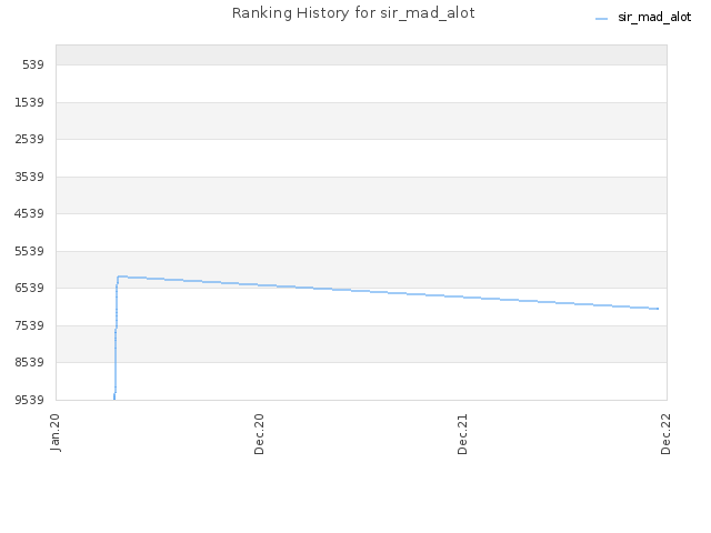 Ranking History for sir_mad_alot