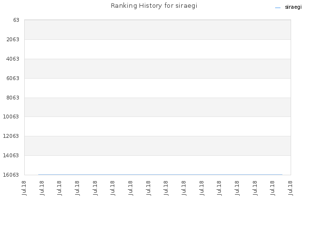 Ranking History for siraegi