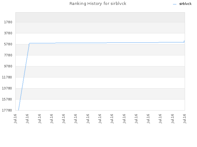 Ranking History for sirblvck