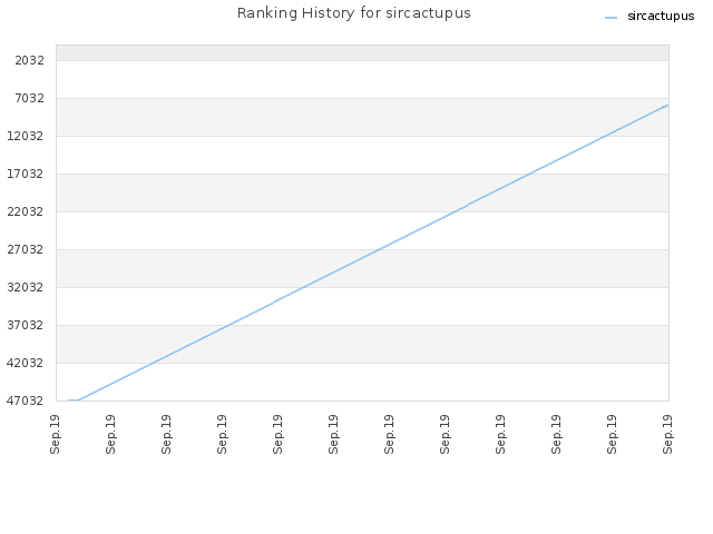 Ranking History for sircactupus