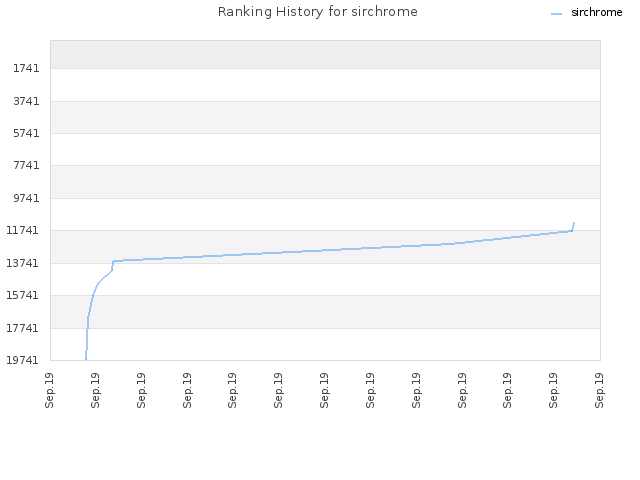 Ranking History for sirchrome