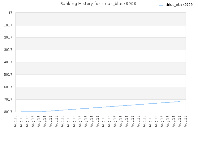 Ranking History for sirius_black9999