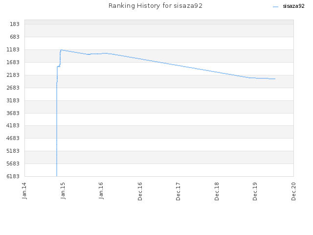 Ranking History for sisaza92