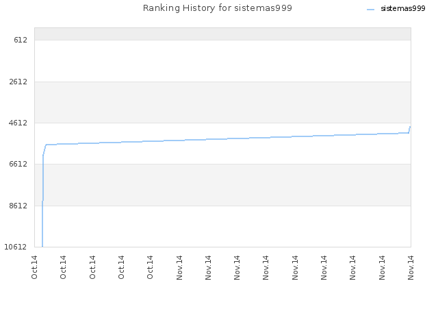 Ranking History for sistemas999