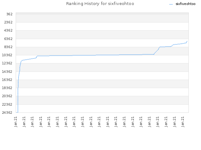 Ranking History for sixfiveohtoo