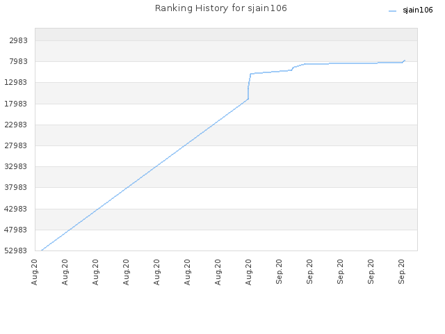 Ranking History for sjain106