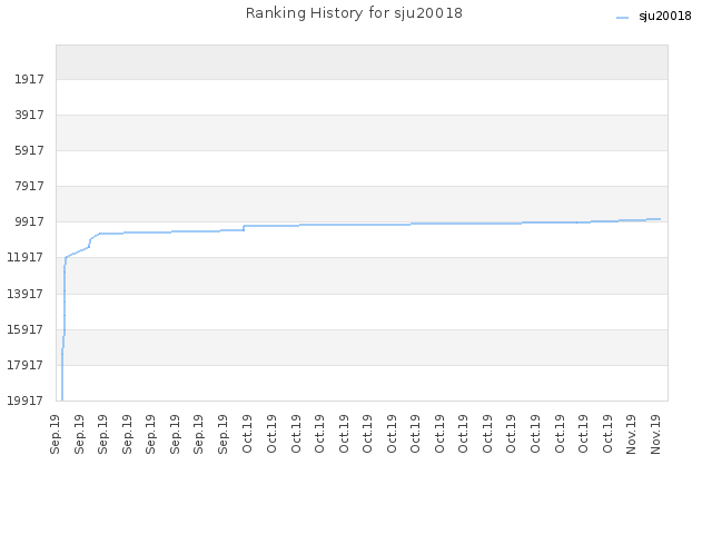 Ranking History for sju20018