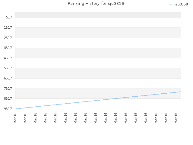 Ranking History for sju3358