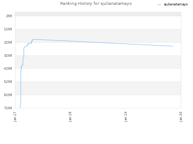 Ranking History for sjulianatamayo