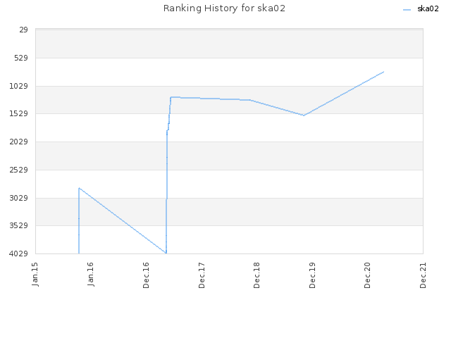 Ranking History for ska02