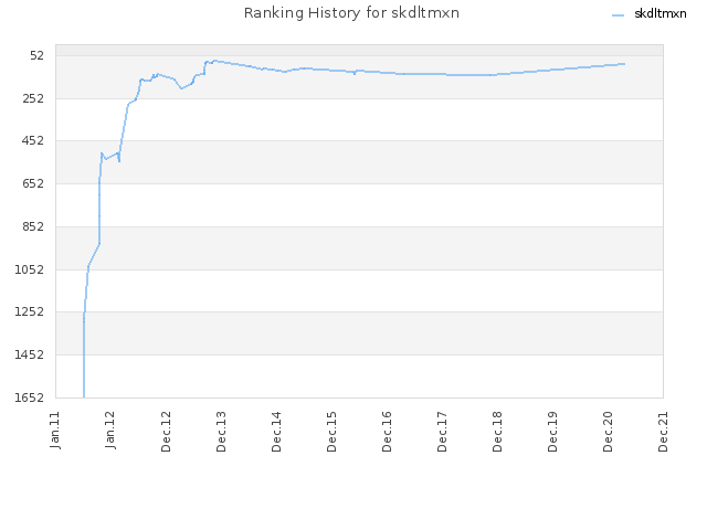 Ranking History for skdltmxn