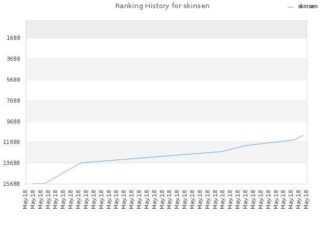 Ranking History for skinsen