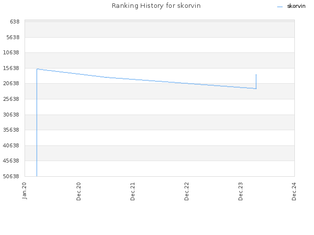 Ranking History for skorvin