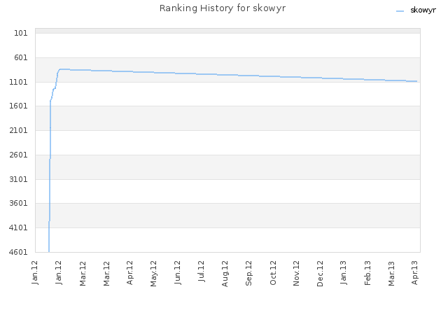 Ranking History for skowyr