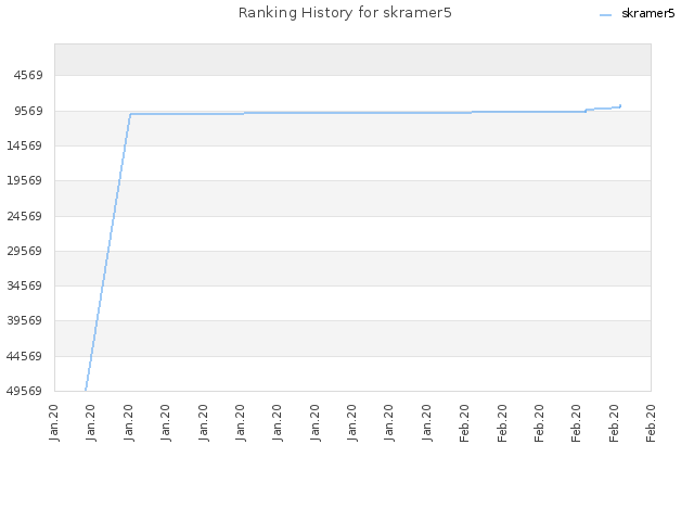 Ranking History for skramer5