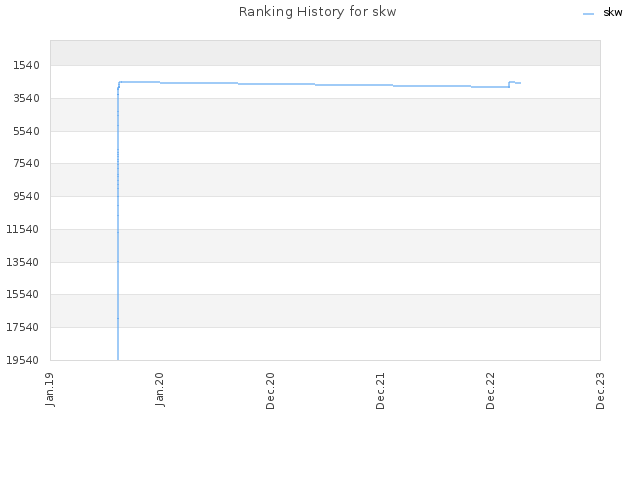 Ranking History for skw