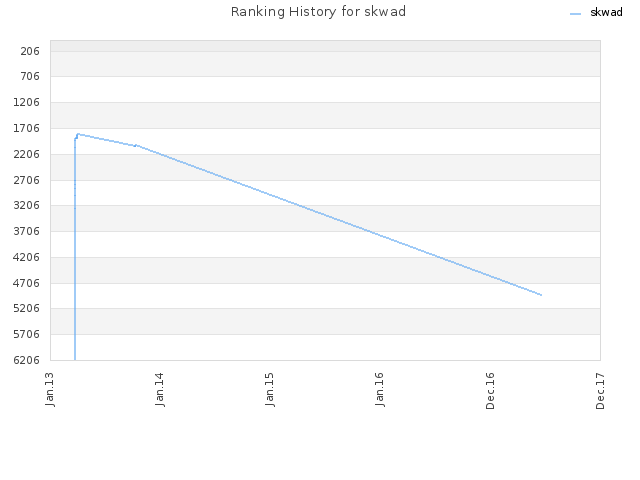 Ranking History for skwad