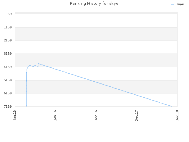 Ranking History for skye