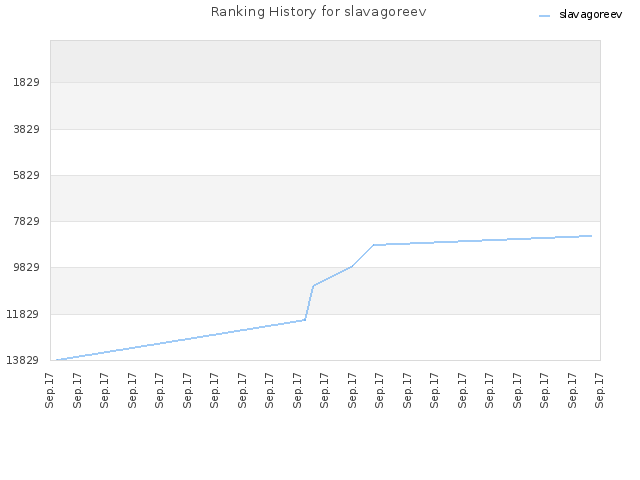 Ranking History for slavagoreev