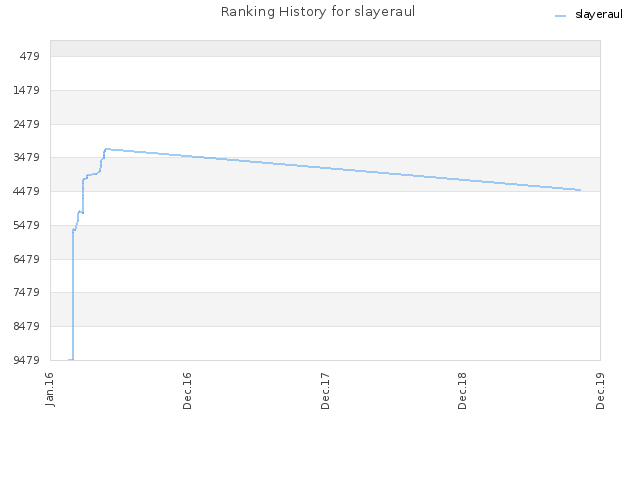 Ranking History for slayeraul