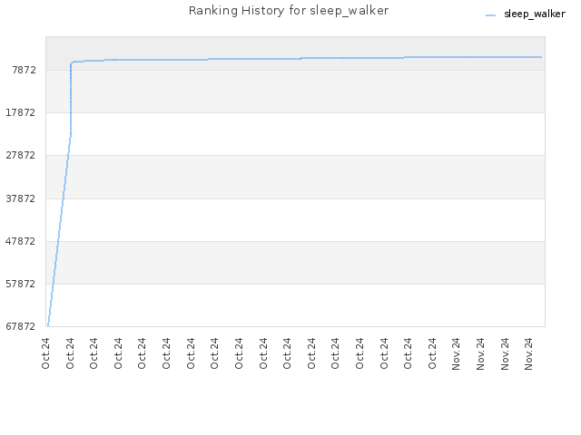 Ranking History for sleep_walker