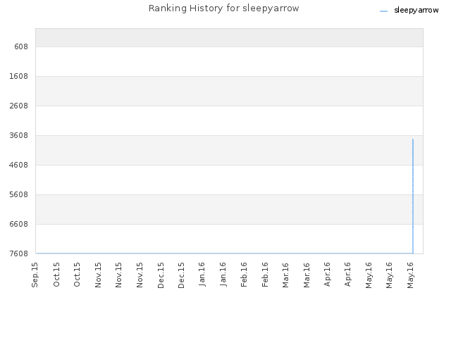 Ranking History for sleepyarrow