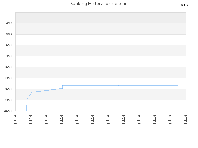 Ranking History for sleipnir