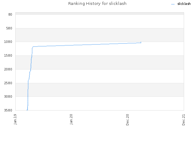 Ranking History for slicklash