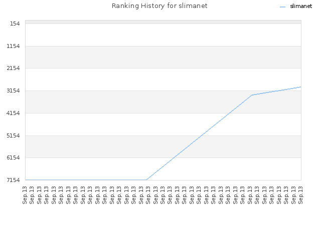 Ranking History for slimanet