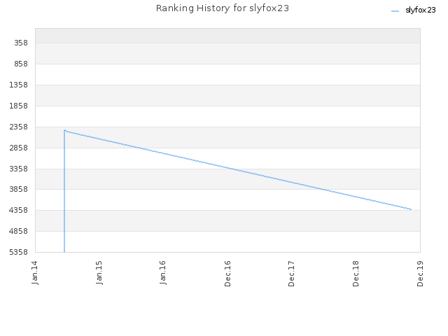 Ranking History for slyfox23