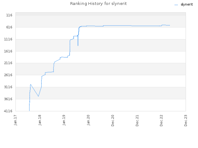 Ranking History for slynerit