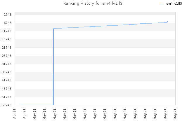 Ranking History for sm4llv1ll3