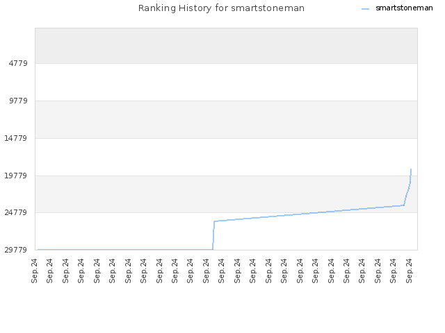 Ranking History for smartstoneman