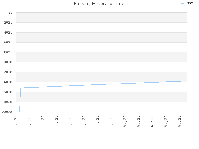 Ranking History for smc