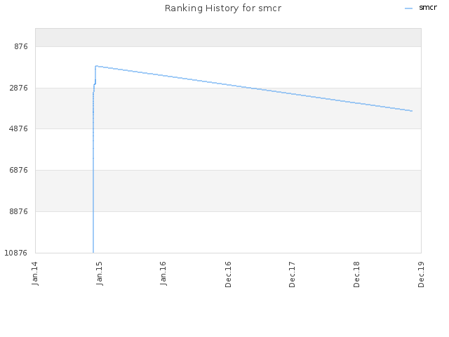 Ranking History for smcr