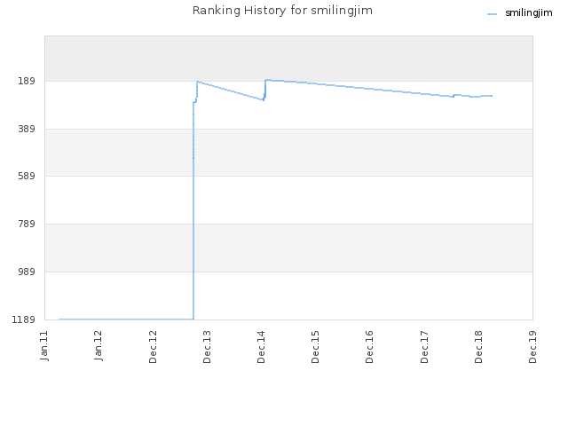 Ranking History for smilingjim