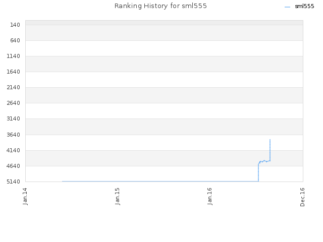 Ranking History for sml555