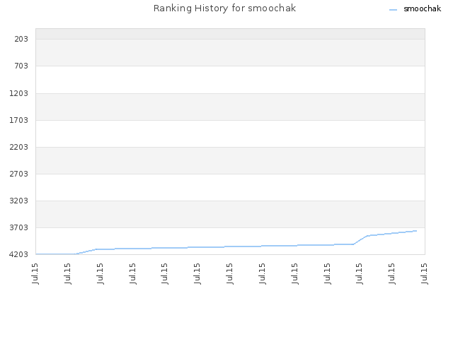 Ranking History for smoochak