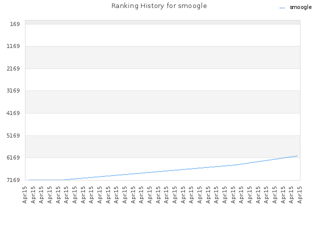 Ranking History for smoogle