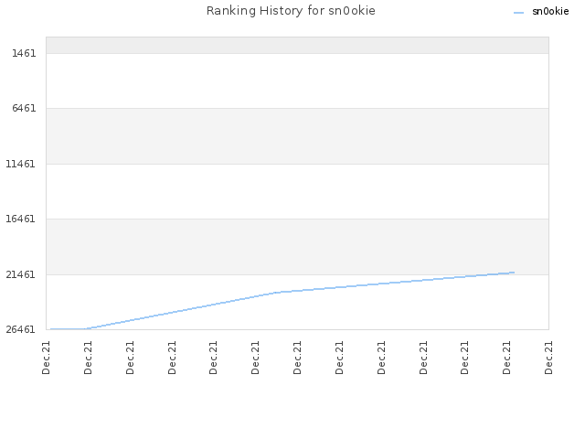 Ranking History for sn0okie