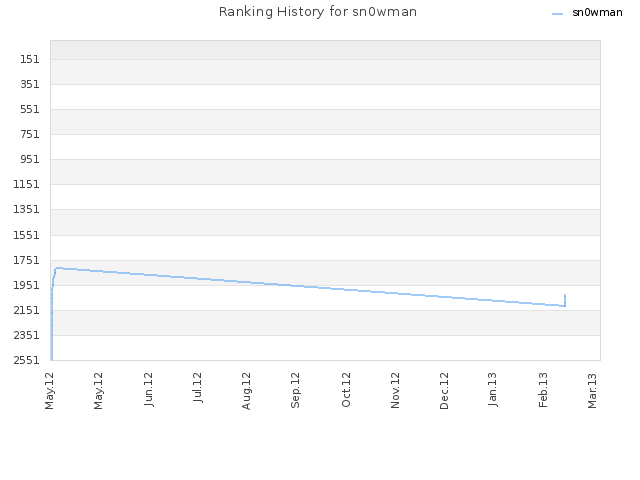 Ranking History for sn0wman