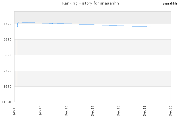 Ranking History for snaaahhh